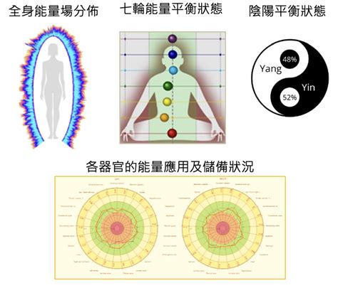 氣場脈輪檢測儀|GDV 人體氣場能量檢測